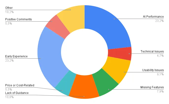 Chart of nine feedback categories from 254 answers