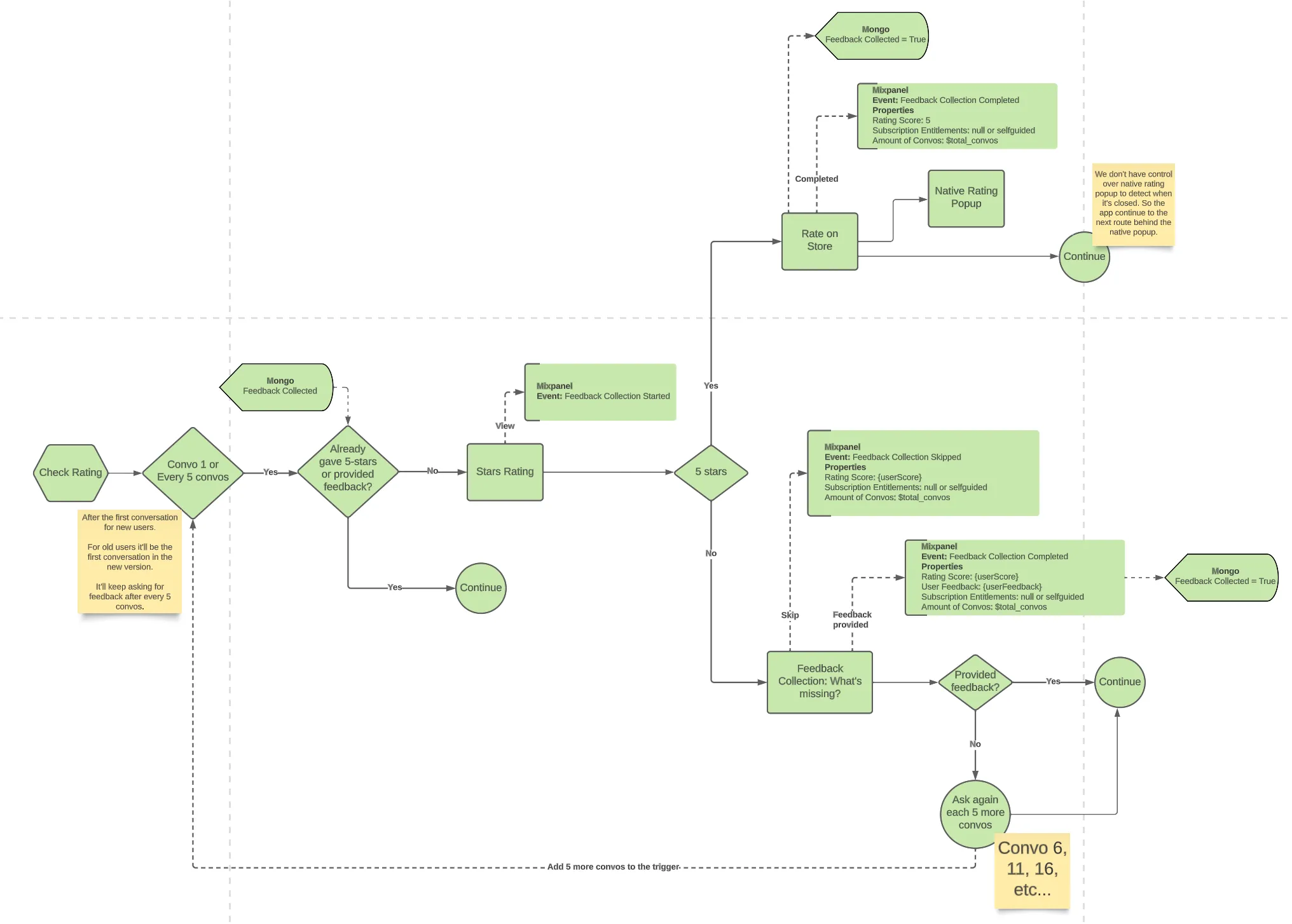 User flow of the final prompt rules, with Mixpanel events and database writes