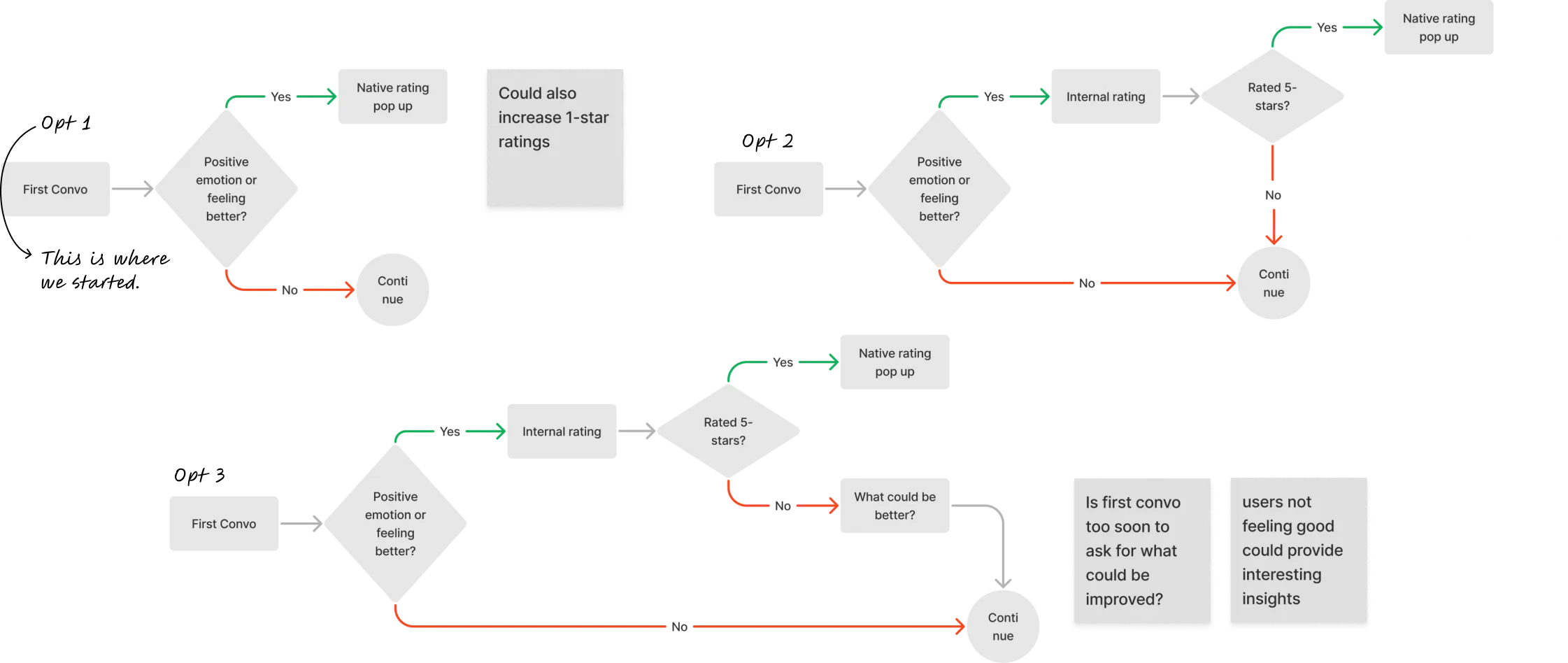 Three user flow options for the rating prompt