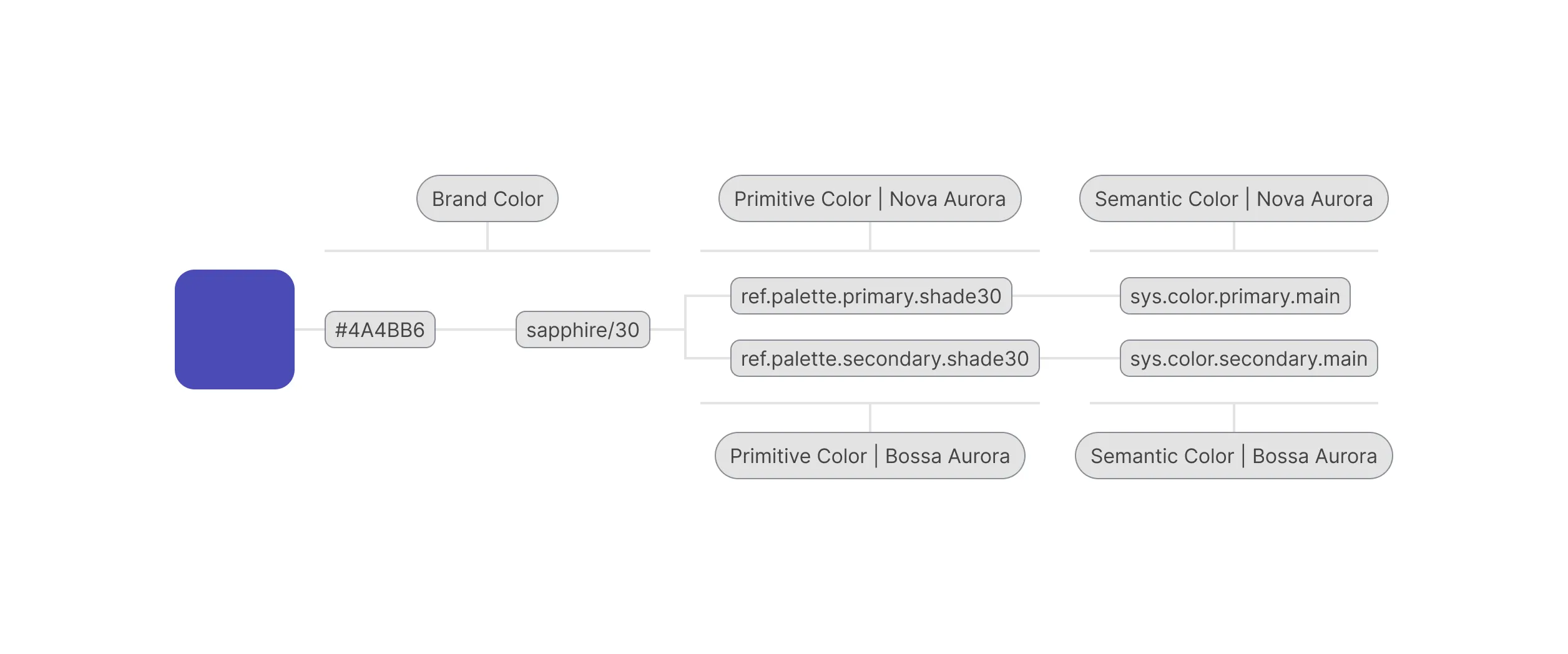 Diagram of one hex value flowing through brand, primitive and semantic tiers