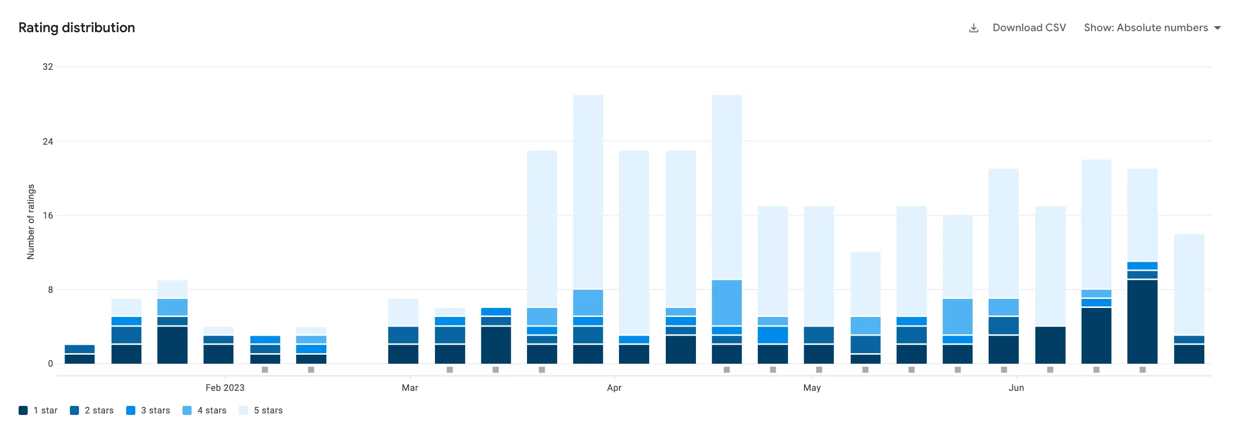Chart of weekly ratings by star count, February to July